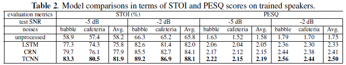 论文翻译：2019_TCNN: Temporal convolutional neural network for real-time speech enhancement in the time d...