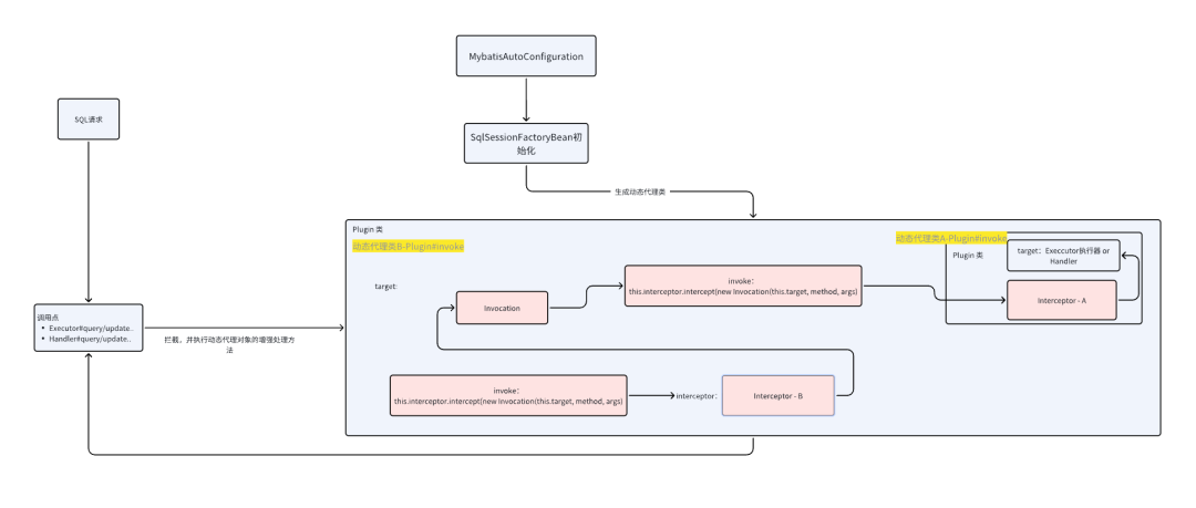 Mybatis链路分析：JDK动态代理和责任链模式的应用