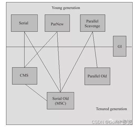 7 种 JVM 垃圾收集器详解