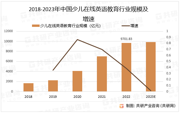 2018-2023年中国少儿在线英语教育行业规模及增速