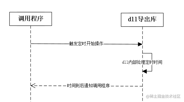 C语言MFC导出dll回调函数方法详解