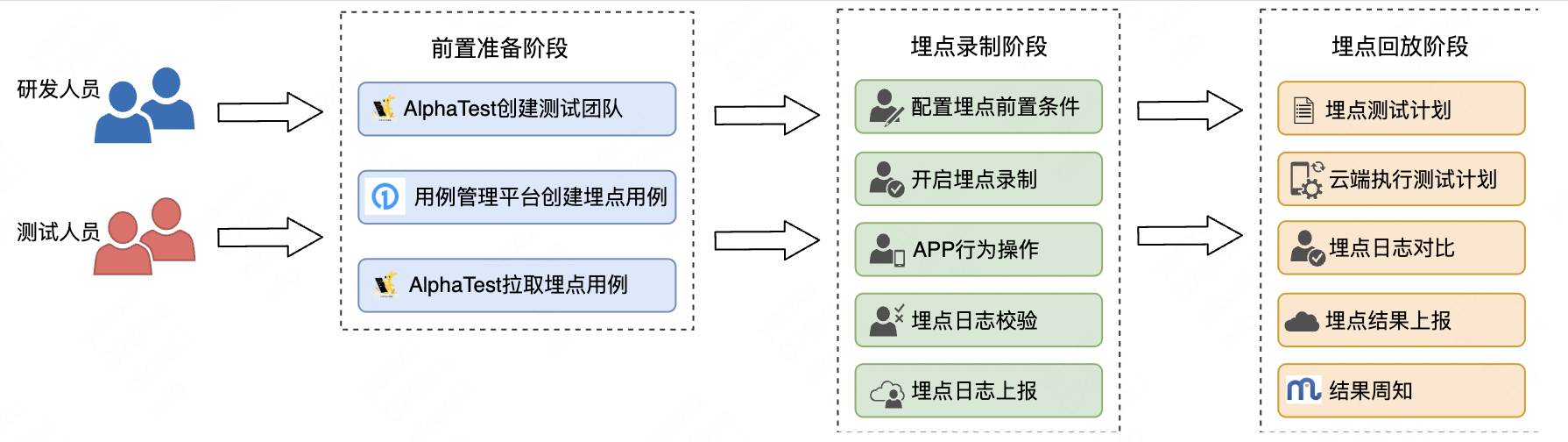 图16 埋点自动化测试示意图