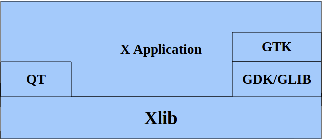 # X11、Xlib、XFree86、Xorg、GTK、Qt、Gnome和KDE之间的关系