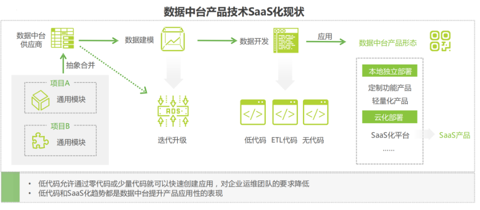 数字化转型系列主题：数据中台知识体系