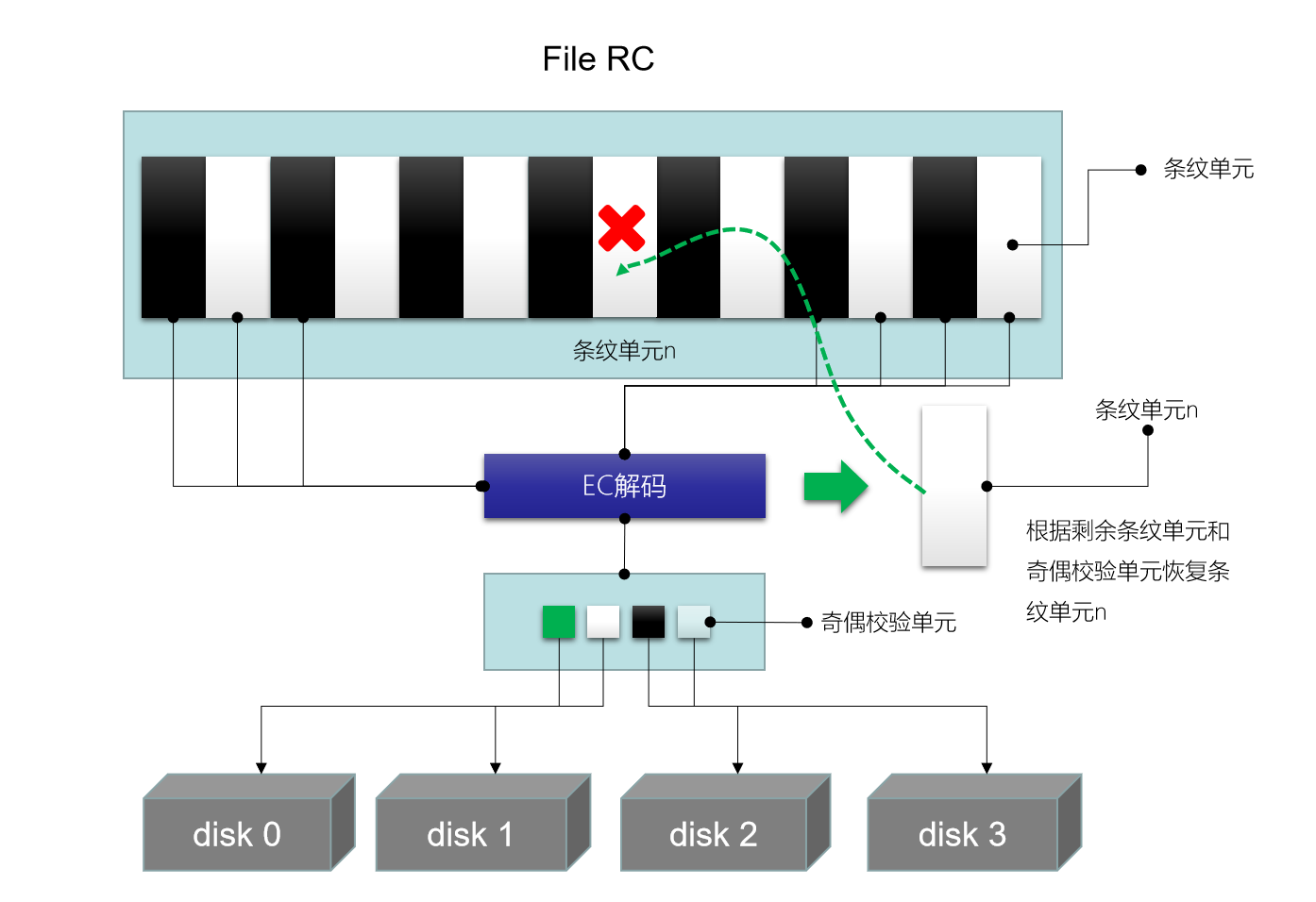 只知道Hadoop 3副本容错？用这种方式给公司节省五十万硬盘成本