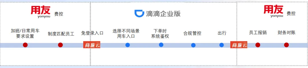 商业网络, 滴滴打车，用友入账，YonSuite商旅费控助力企业降低成本