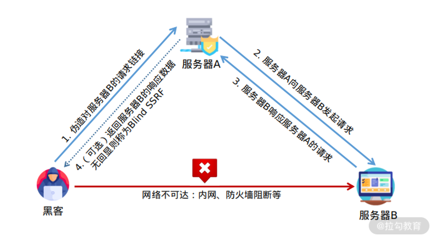 SSRF 漏洞：外网隔离<span style='color:red;'>就</span>绝对安全<span style='color:red;'>了</span><span style='color:red;'>吗</span>？