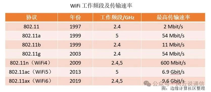 【WiFi】精讲WiFi协议发展史！图解超赞超详细！！！_wifi发展史