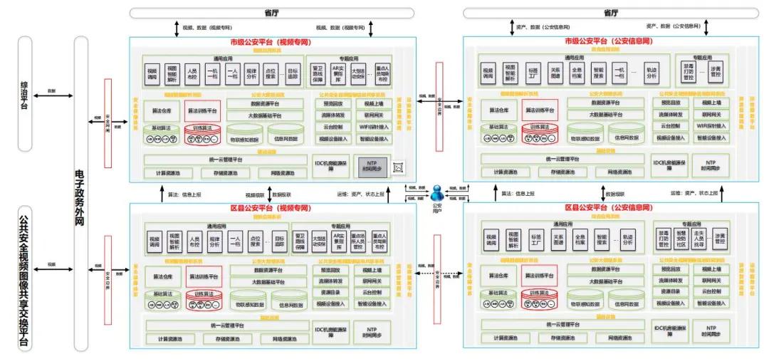参考国家级平台，市级雪亮工程整体解决方案（468页完整版）