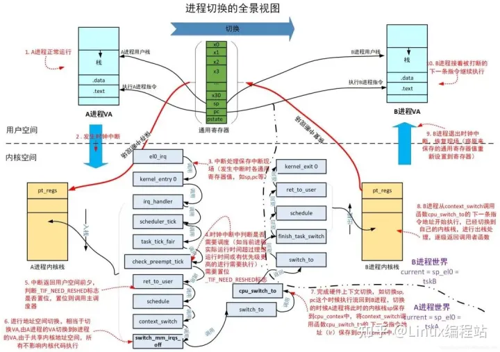 一篇文章带你了解Linux内核进程上下文切换