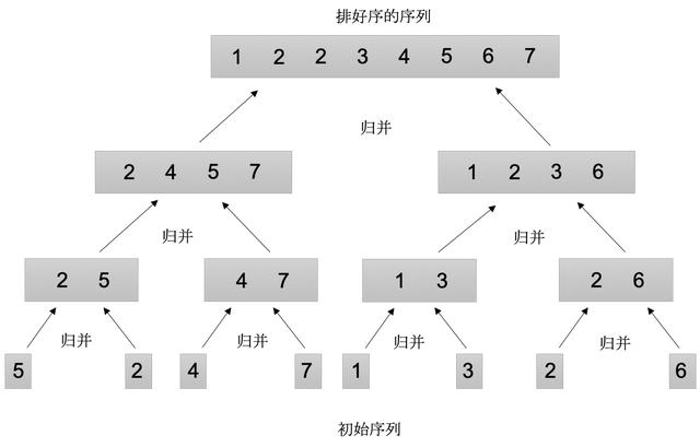 c++分治法求最大最小值实现_程序员：算法导论，分治法、归并排序，伪代码和Java实现...