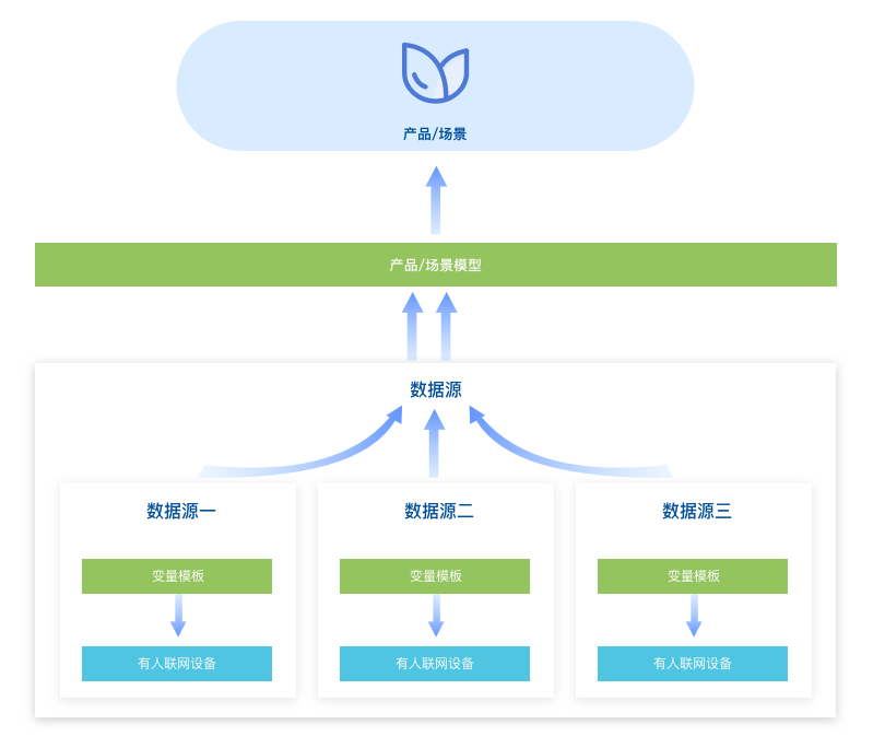 有人云平台全面升级！“旧词新释”秒懂物联网云平台的奥秘