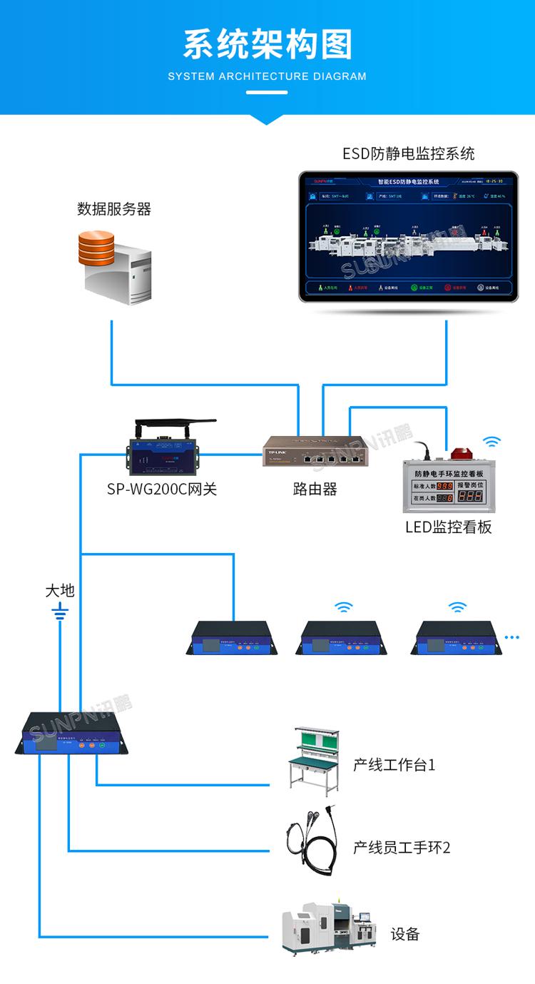 防静电监控仪可以检测现场设备是否和实际大地接触