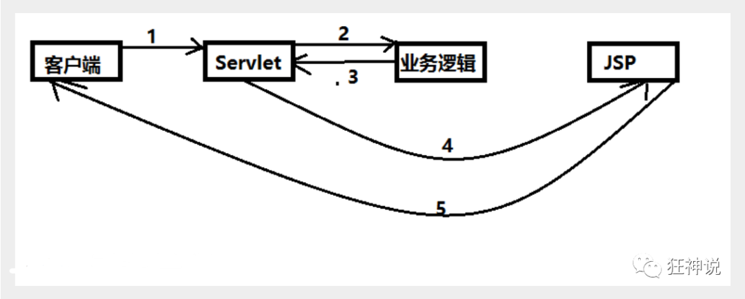 什么是MVC三层架构？「建议收藏」