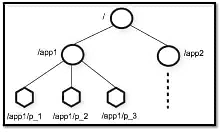 Java开源工具库使用之ZooKeeper