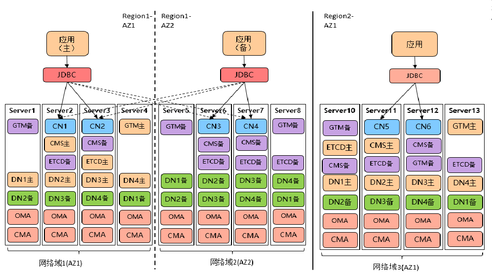 GaussDB for openGauss部署形态