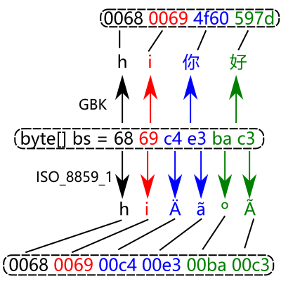 bytes to string using diff encoding