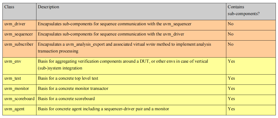 uvm_component