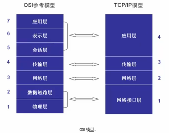 OSI模型和TCP/IP模型