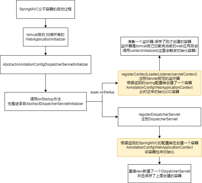 容器创建初始化流程图