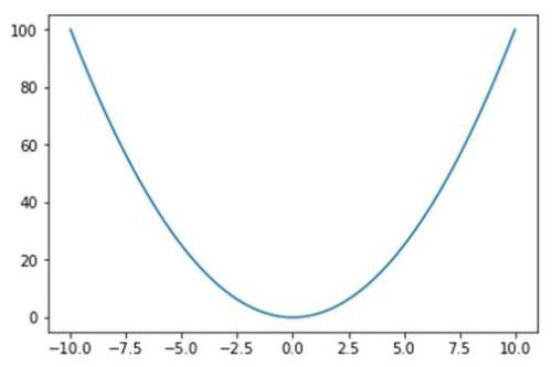 python如何画函数图像