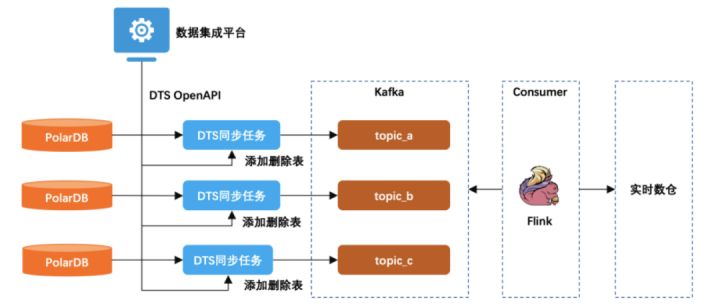 PolarDB 助力易仓打造跨境行业生态链协同的产业链 SaaS