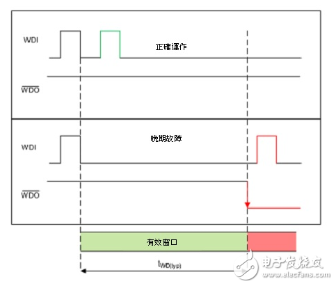 linux看门狗定时器,看门狗定时器的作用