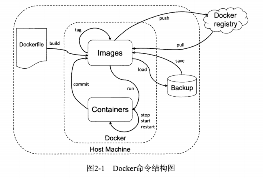 Docker 简单使用及安装常用软件