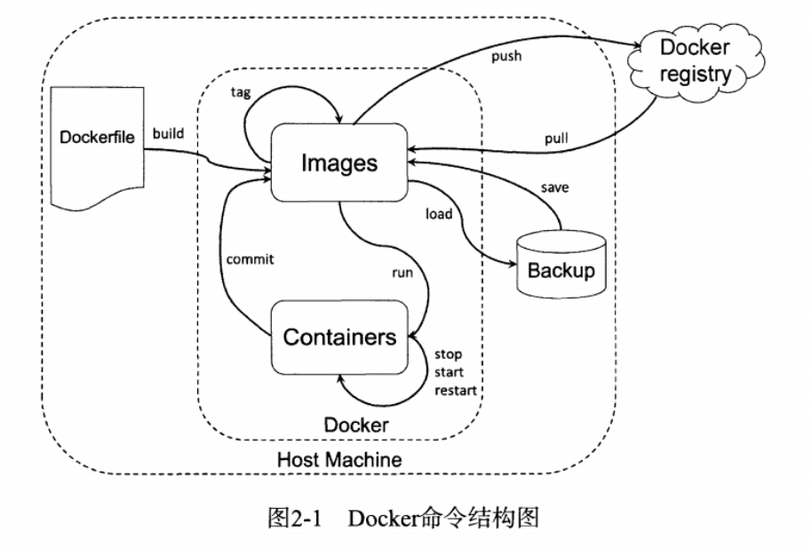 Docker <span style='color:red;'>简单</span><span style='color:red;'>使用</span><span style='color:red;'>及</span><span style='color:red;'>安装</span>常用<span style='color:red;'>软件</span>