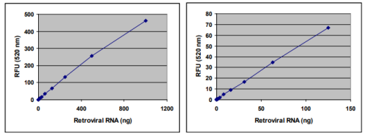 艾美捷逆转录病毒定量试剂盒标准曲线的制备结果示例