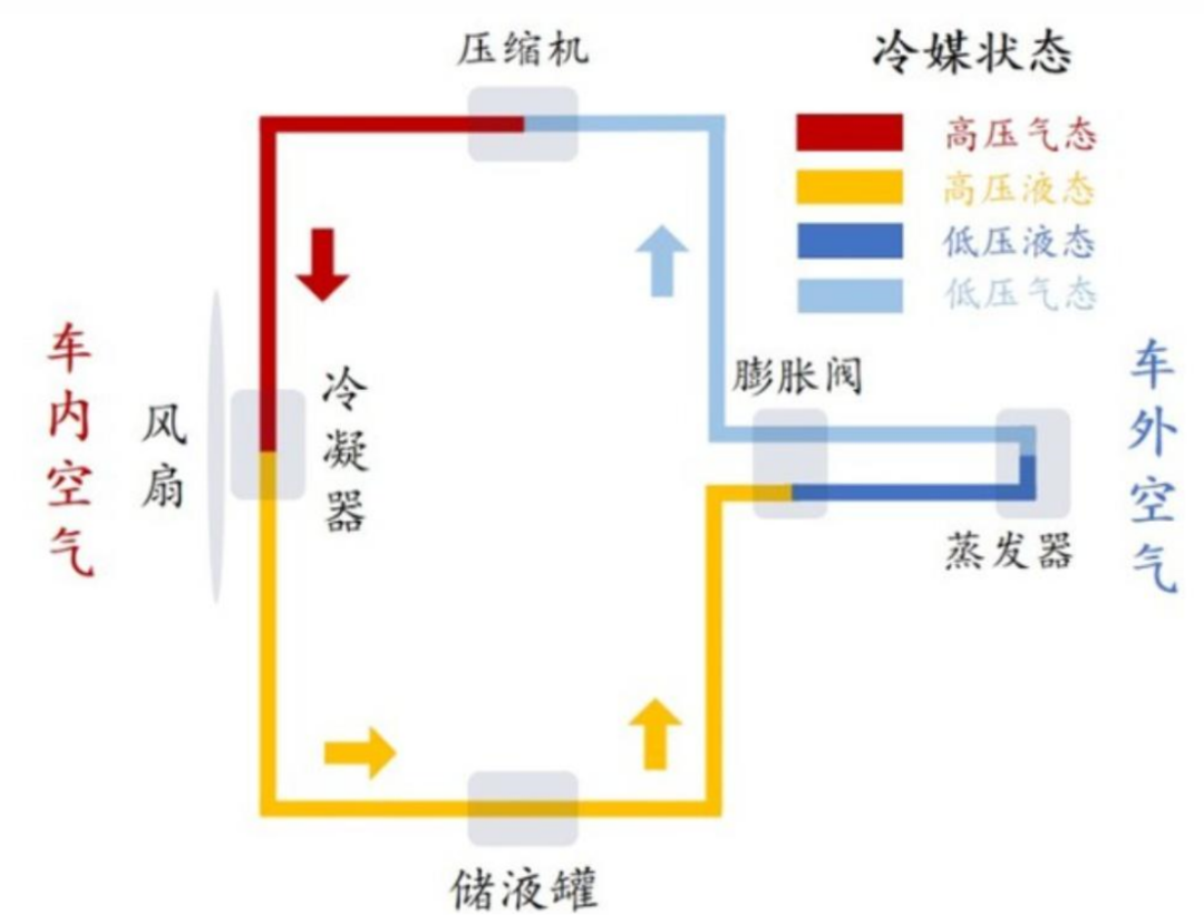 热泵冬季制热原理有数据表明,当使用热泵空调代替ptc满足加热需求时