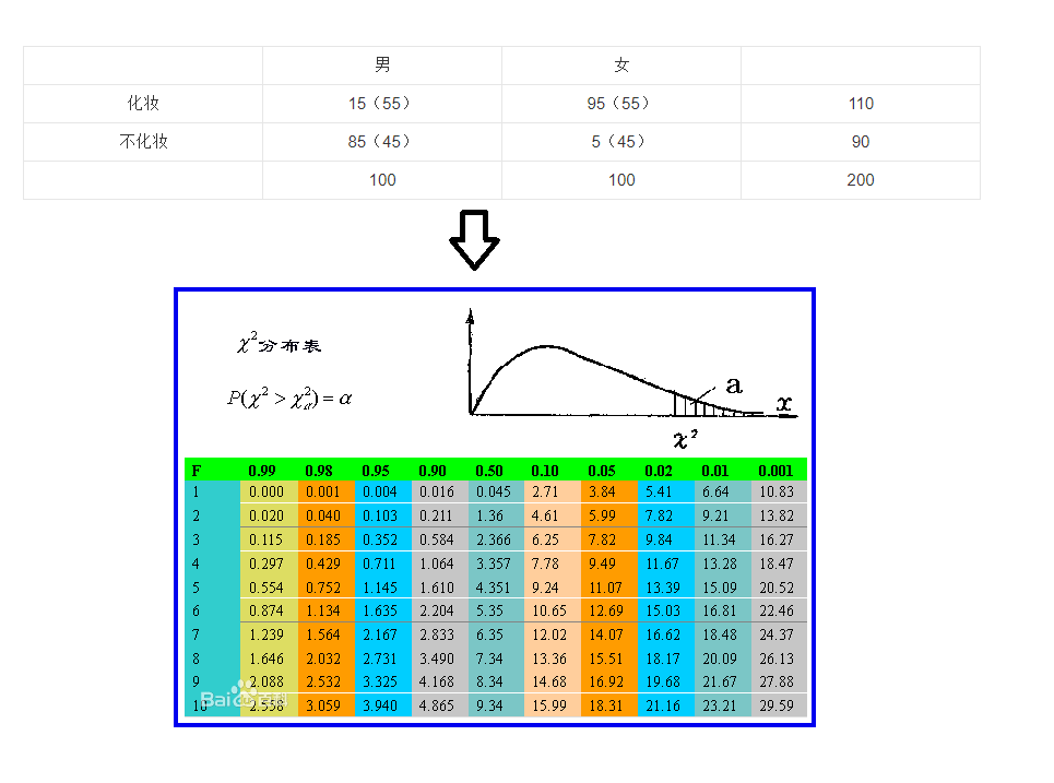 卡方分佈公式深入理解卡方檢測與卡方分佈