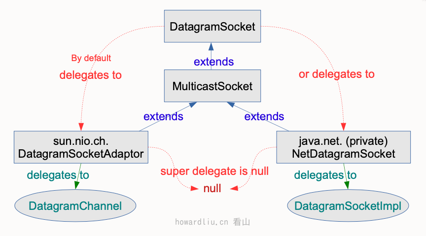 DatagramSocket