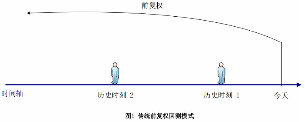 传统回测模式