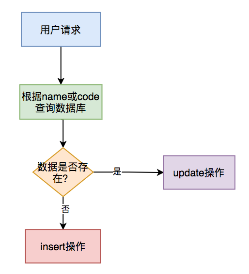 <span style='color:red;'>后</span><span style='color:red;'>端</span>怎样防止<span style='color:red;'>重复</span><span style='color:red;'>提交</span>订单？