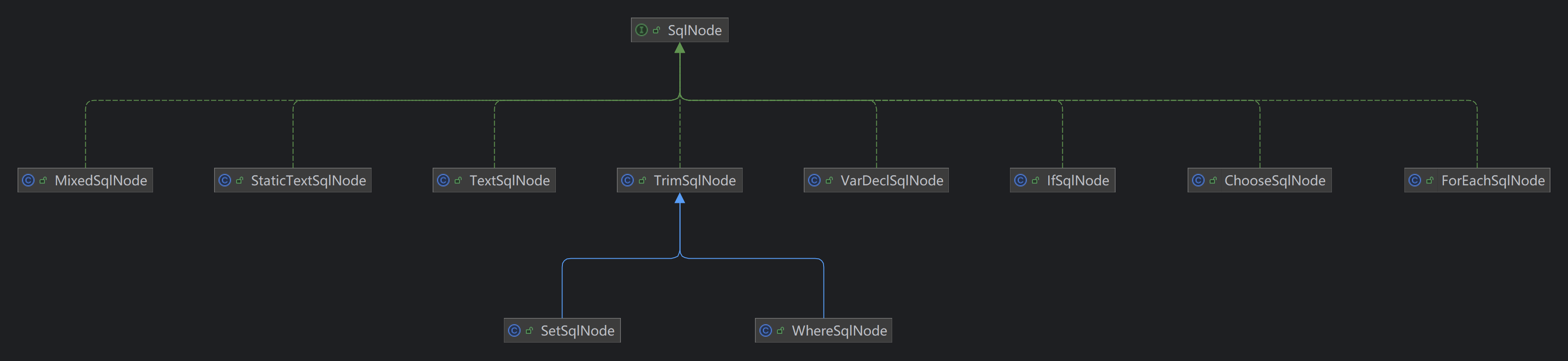 SqlNode体系.png