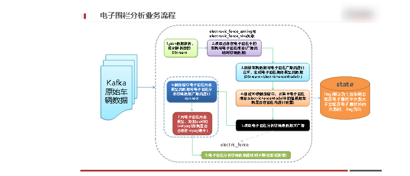 实时即未来，大数据项目车联网之电子围栏分析任务设置【十九】