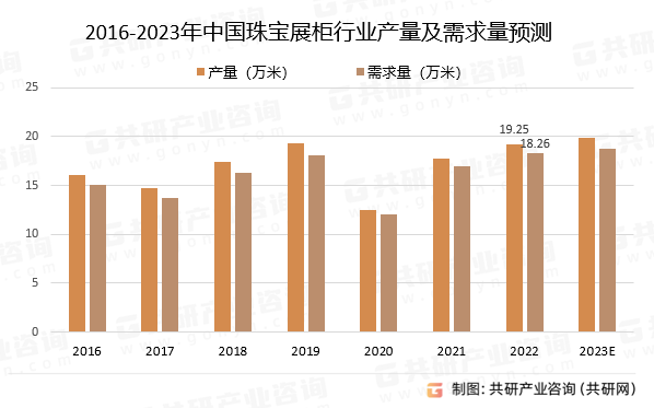 2016-2023年中国珠宝展柜行业产量及需求量预测