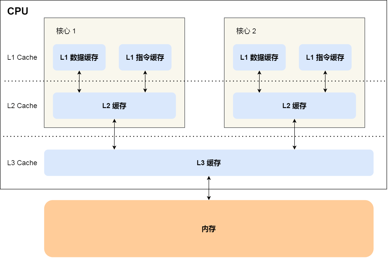 现代 CPU 多级缓存