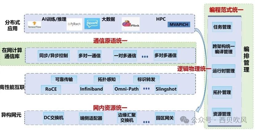 大模型训练算法和在网计算：在网计算（二）_人工智能_07