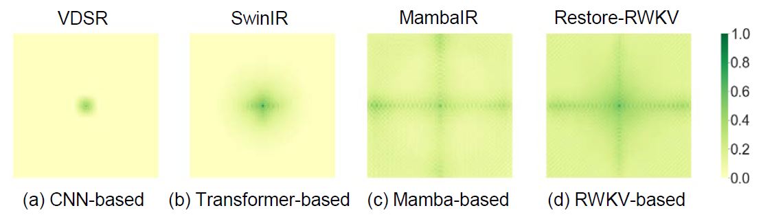 Re-RWKV-Effective Receptive Field