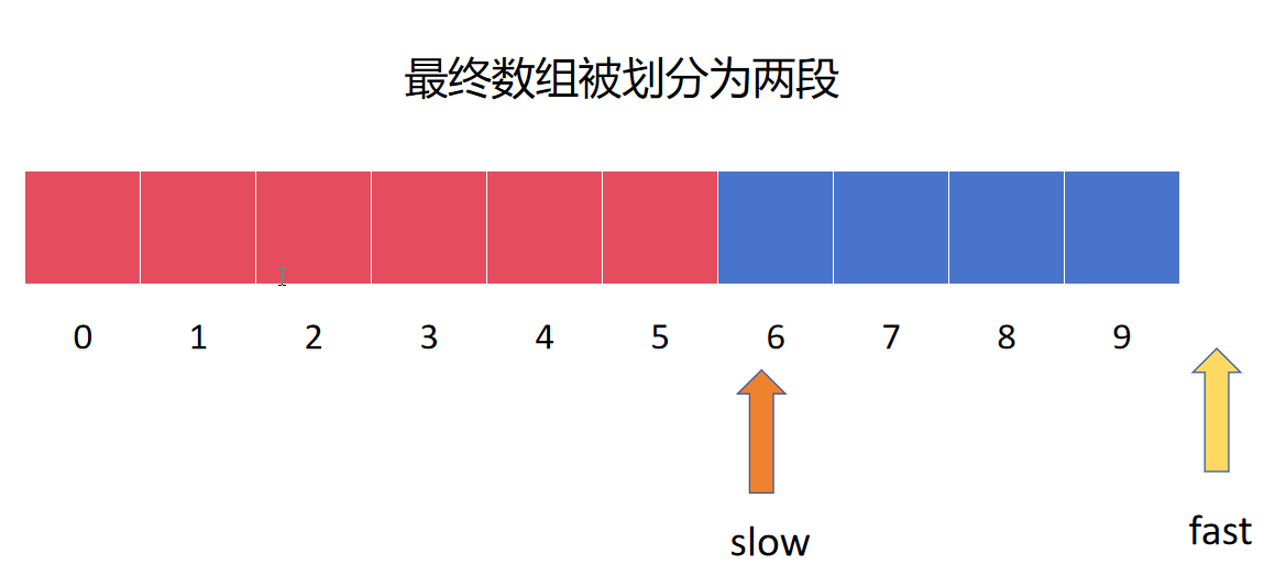 fast指针移出数组