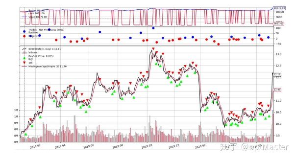 backtrader股票量化回测超省力必须入门系列（7）：佣金、滑点，输出调试用执行信息