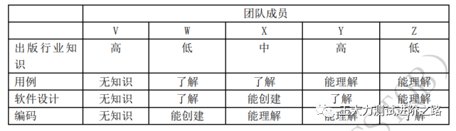 ISTQB高级-测试经理国际认证试题及答案（二）