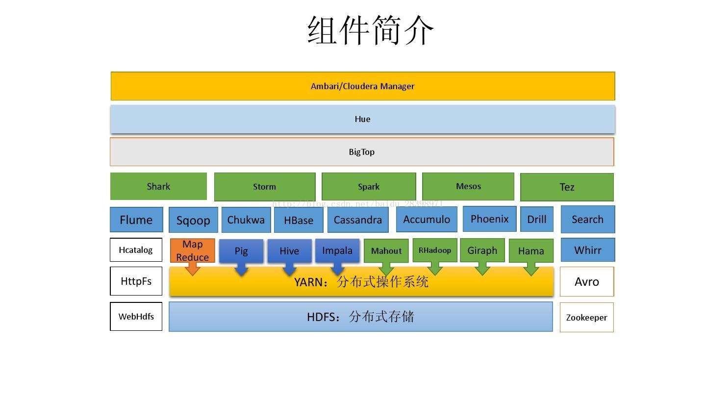 大数据相关组件