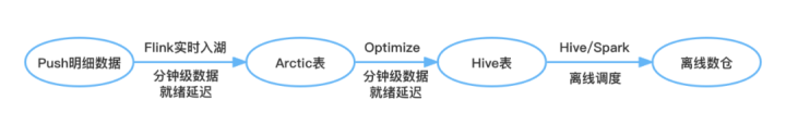 充分复用离线空闲算力，降低了实时计算资源开支