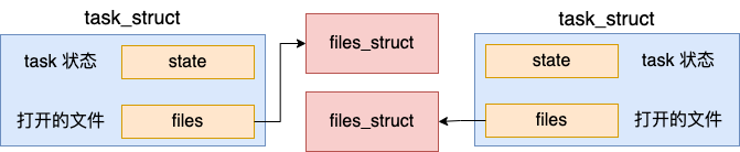 Linux进程是如何创建出来的？_linux1.0源代码进程创建-CSDN博客