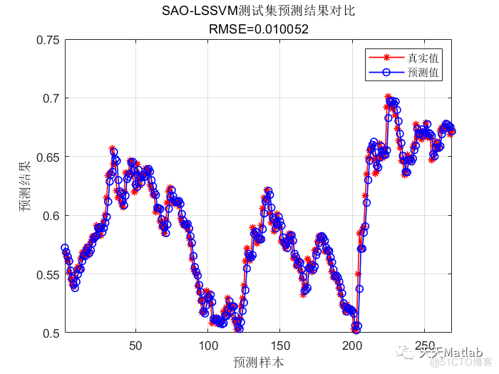 基于2023年6月发表的雪消融优化算法SAO优化LSSVM做单输入单输出的时间序列拟合预测建模_支持向量机_02