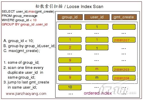 mysql group原理_MySQL Group By 实现原理分析