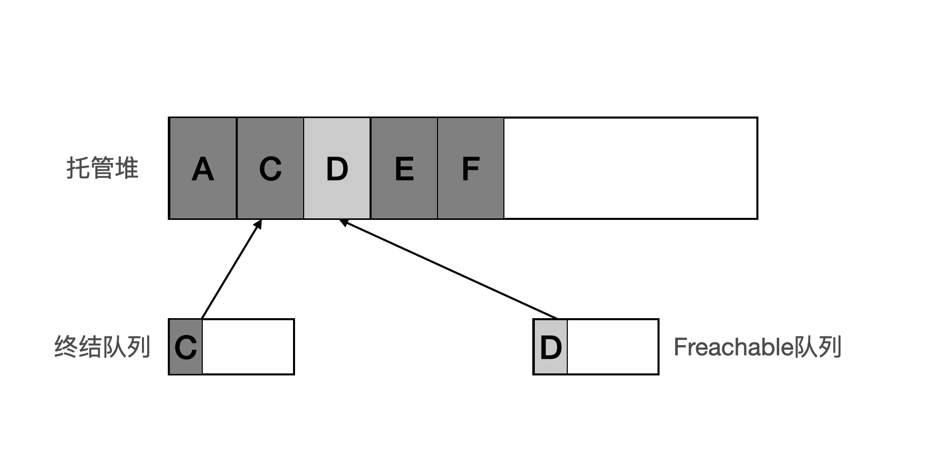 CLR via C#（三）垃圾回收